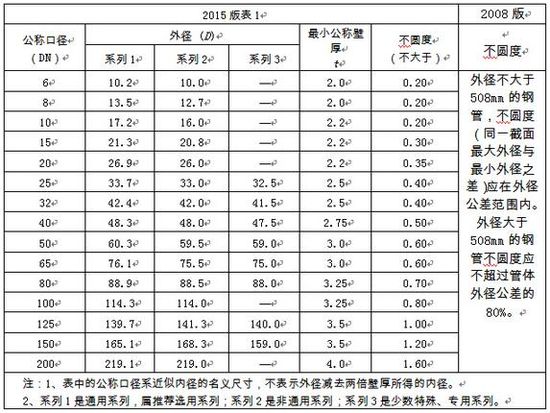 選用好鋼管，關(guān)注新標(biāo)準(zhǔn)！